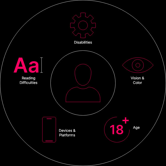 Responsive + Accessible = Conversion-Centric